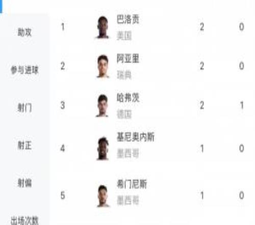 2粒乌龙!世界杯射手榜:巴洛贡&哈弗茨&阿亚里2球领跑30人进1球
