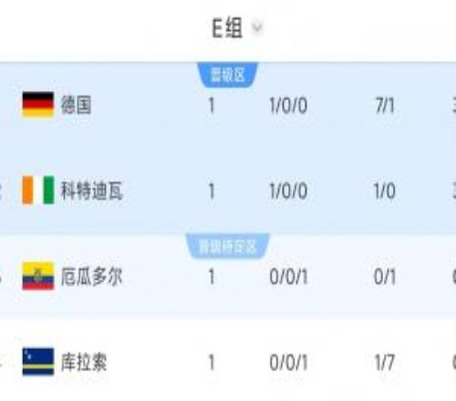 世界杯E组积分榜:德国第1,科特迪瓦第2,库拉索6净胜球垫底