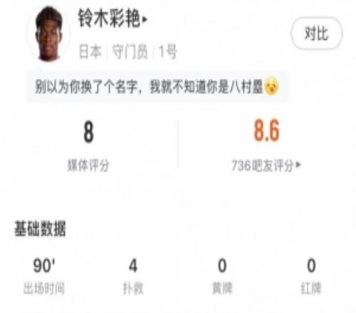 高接抵挡，铃木彩艳数据：4次禁区内射门扑救，评分8分队内最高