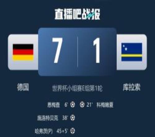 还有空间!世界杯最大比分榜:匈牙利101居首,德国71未进前10