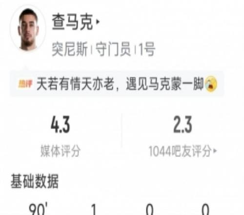 灾难发挥,突尼斯门将查马克数据:仅1次扑救,丢5球,评分4.3分