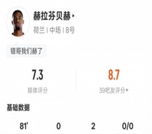 赫拉芬贝赫本场数据：2助攻2过人成功2关键传球1解围，评分7.3