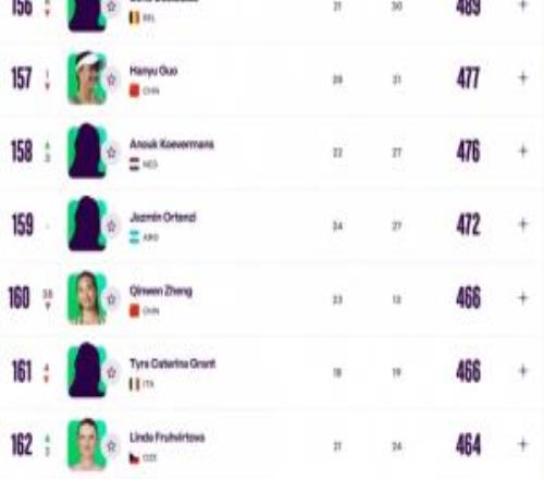 连续两站一轮游！WTA更新世界排名：郑钦文跌至第160，暴跌38位！