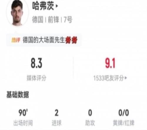 哈弗茨本场出任中锋数据:4射2正进2球8对抗2成功获评8.3分