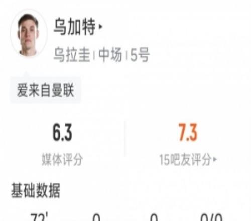 乌加特本场数据：2射1正，1次中框，2次拦截，6对抗仅1成功
