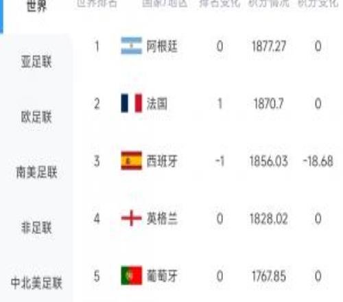 被扣18.68分！西班牙00战平佛得角，FIFA实时排名跌至世界第3