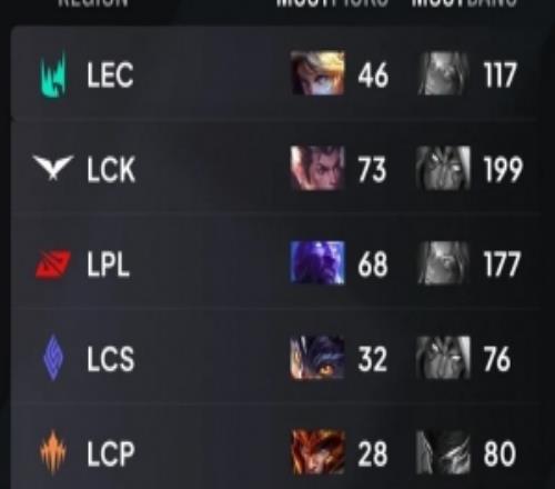 外媒统计各大赛区BP倾向:LPL选用瑞兹最多,LCK偏好赵信