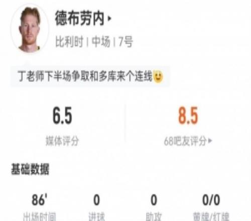 德布劳内本场4射1正+1中框2关键传球+16丢失球权+8对抗3成功