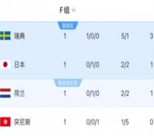 临阵换帅！突尼斯首轮惨败瑞典后在F组垫底，还将战日本和荷兰