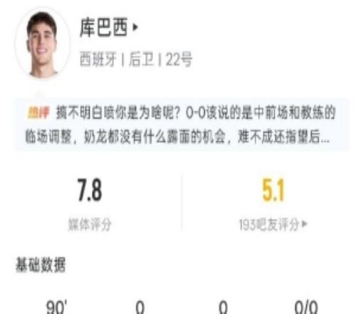 库巴西本场数据：1次关键传球，1次拦截，1次争顶，评分7.8分