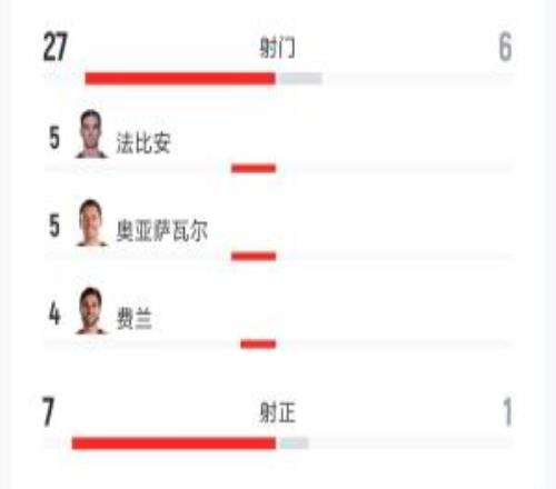 爆冷00！西班牙vs佛得角数据：射门276射正71控球74%26%
