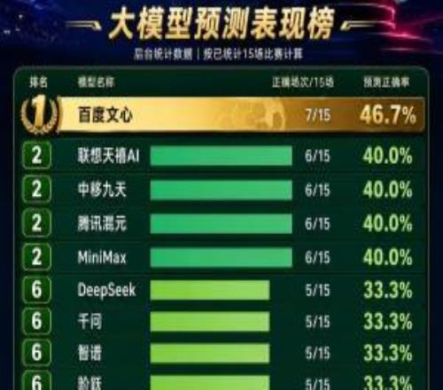 世界杯成AI公开考场，中国移动九天亮相人机大战跻身领先梯队