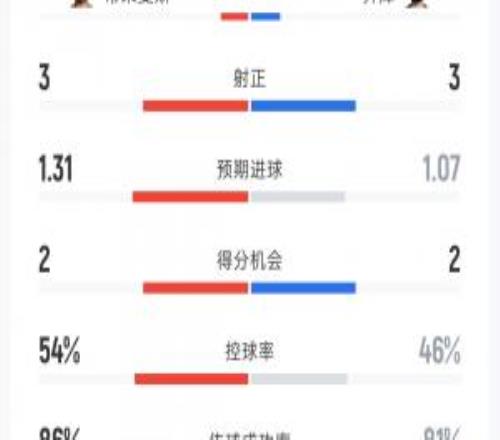 比利时vs埃及数据：射门1514射正33控球率54%46%角球27
