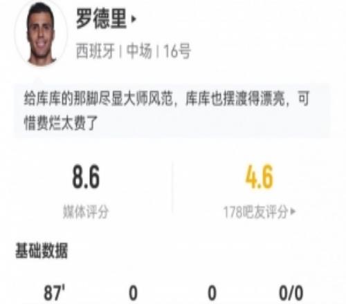 罗德里本场3关键传球+14丢失球权9长传8成功+8对抗5成功获8.6分