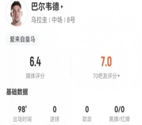巴尔韦德客串右边锋3射2正+8传中2过人2成功+17丢失球权仅6.4分