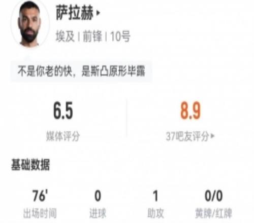萨拉赫1助攻3关键传球1射1失良机+3过人0成功3造犯规获6.5分