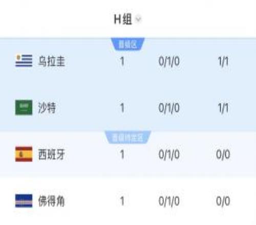 4队同积1分！H组首轮积分榜：乌拉圭第1沙特2西班牙第3佛得角4