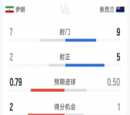 伊朗11新西兰半场数据：射门79，射正25，得分机会21