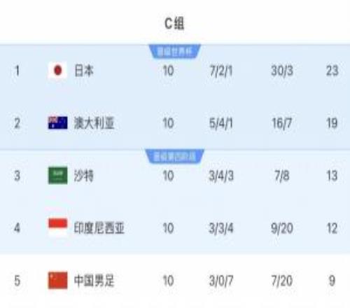 差距几何日本澳洲沙特完成世界杯首战，三队18强赛均双杀国足