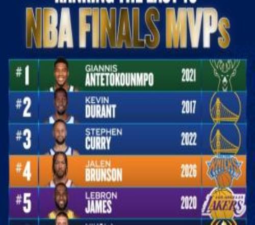 美媒排过去10年FMVP21字母第117KD第222库第3布伦森420詹第5
