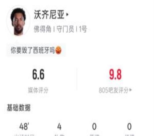 半场00，佛得角门将沃齐尼亚战西班牙半场4扑救力保城门不失