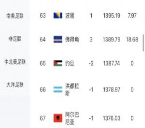 最大冷门！佛得角逼平西班牙，一场赚18.68积分，FIFA排名升3名