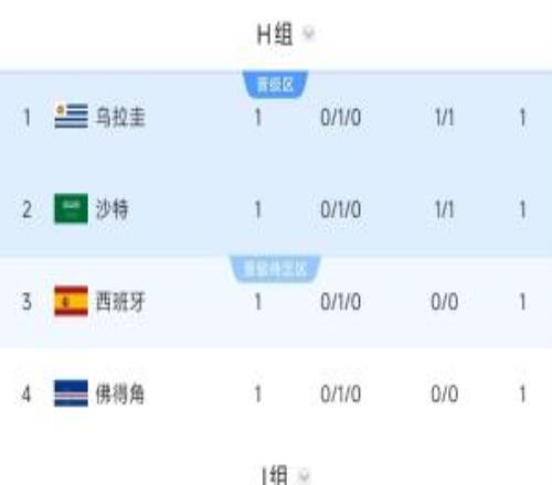 沙特暂居第2！西班牙、乌拉圭所在H组第2，要踢阿根廷所在J组第1