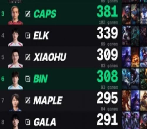 外媒统计MSI历史击杀榜:Faker、Gumayusi、Caps位列前三