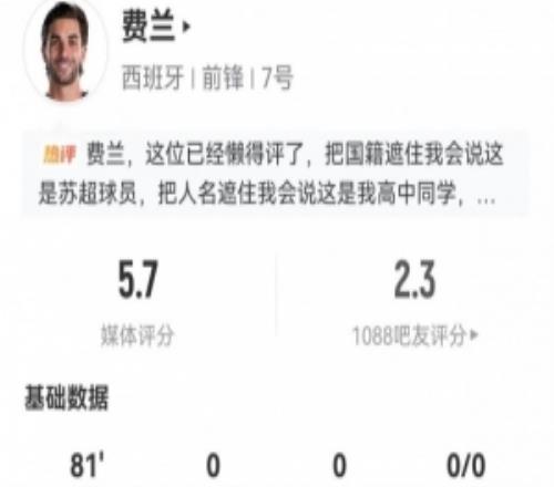 费兰本场4射1正1中框+1失良机20丢失球权+9对抗1成功5.7分最低