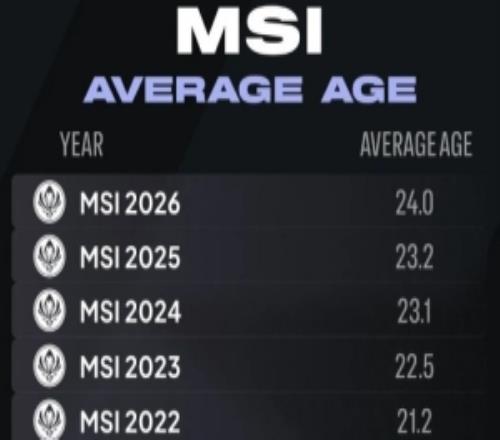 历届MSI选手平均年龄：从2019MSI开始选手平均年龄逐年递增