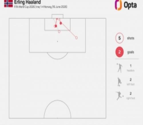 哈兰德世界杯单场射门5+且成功传球不足5次,2010年托雷斯后首人