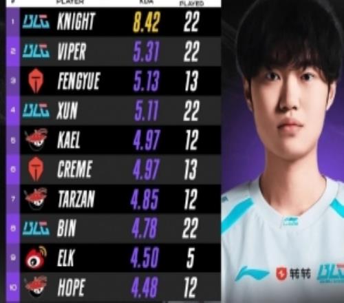 LPL第二赛段淘汰赛KDA榜:Knight断档领先,BLG四人上榜