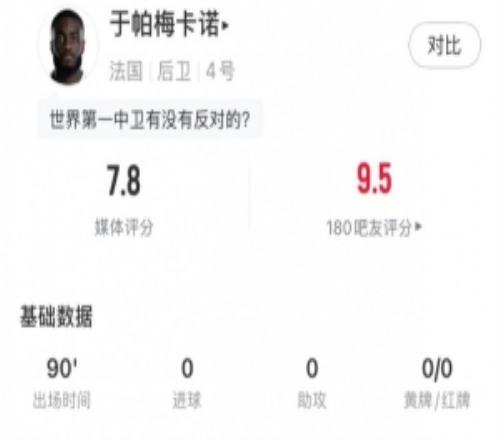 定海神针,于帕数据:1解围3拦截6抢断+7次成功地面对抗,评分7.8