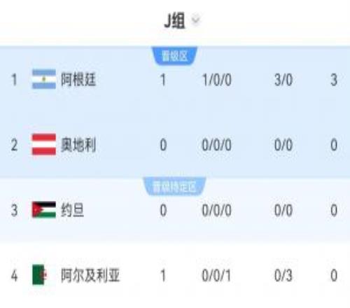 世界杯J组积分榜：阿根廷30开门红暂登顶！稍后奥地利vs约旦