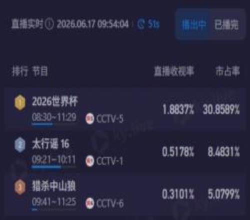 早起看梅西!CCTV5转播9点阿根廷,直播收视率近1.9%&市占率近31%