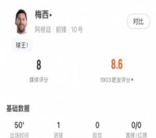 又攻又防!梅西半场数据:1球评分7.9分,还有2次抢断1次解围!