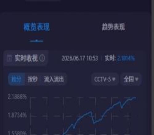 关注度拉满!阿根廷世界杯首战CCTV5收视超2.1%,市占率近30%