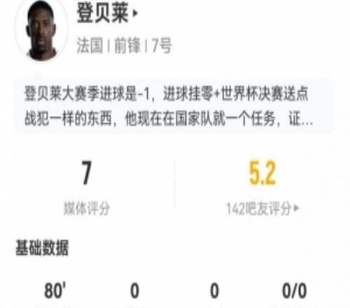 登贝莱本场1射0正+0关键传球10丢失球权+4长传3成功获评7分