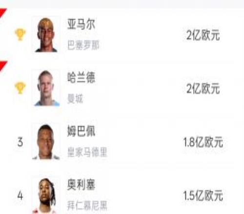 身价前五球星世界杯首轮表现:哈兰德姆巴佩均双响!奥利塞送助攻