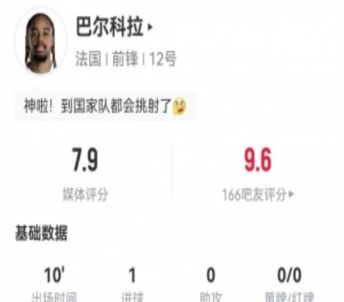 挑射建功!巴尔科拉本场替补1射进1球3对抗2成功获评7.9分