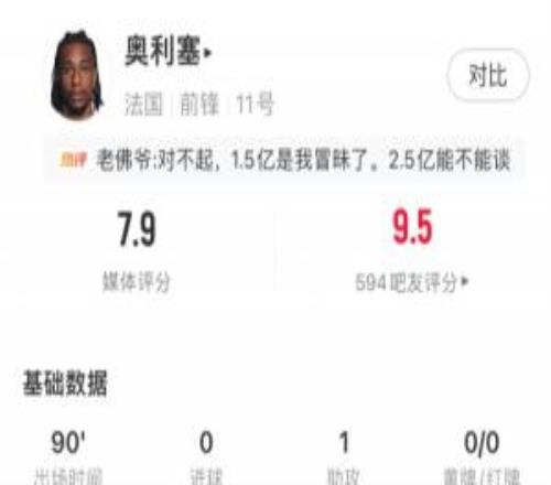 大腿级表现!奥利塞1助攻两送单刀4次关键传球,评分7.9全场第2