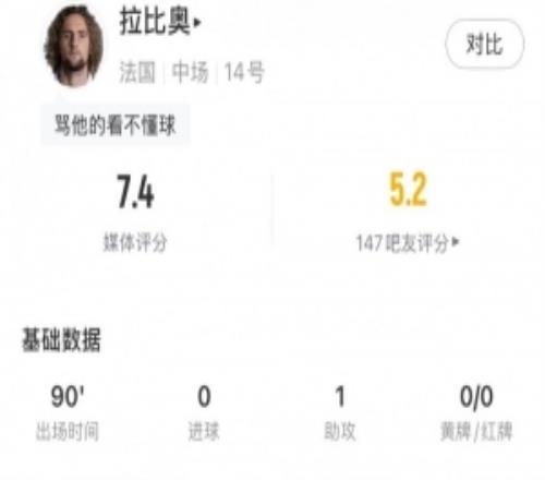 拉比奥全场数据:1助攻2关键传球+92%传球成功率,评分7.4