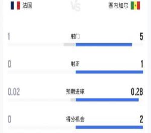 法国vs塞内加尔半场数据:法国1射0正0得分机会,塞内加尔1中柱