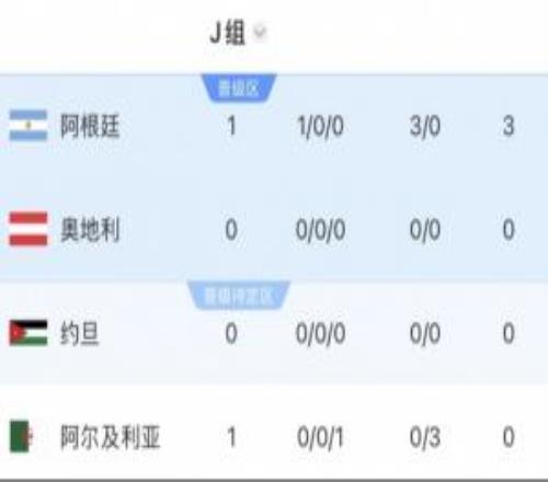 沙特暂居第2!阿根廷所在J组第1,要踢西班牙、乌拉圭所在H组第2
