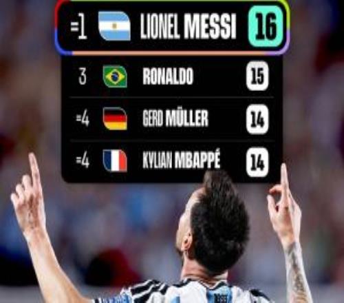 FIFA官方晒射手榜:梅西登顶世界杯射手榜与克洛泽并列第一
