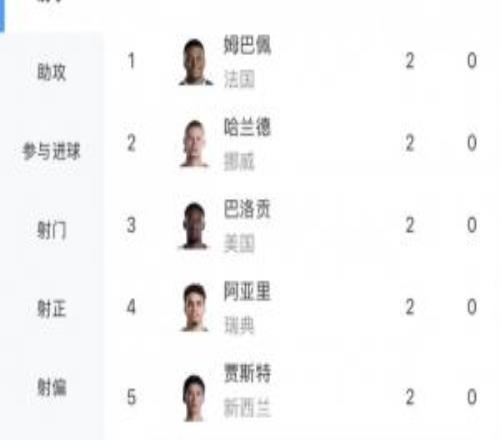 还没人戴帽!世界杯射手榜:姆巴佩哈兰德巴洛贡等6人隔空双响