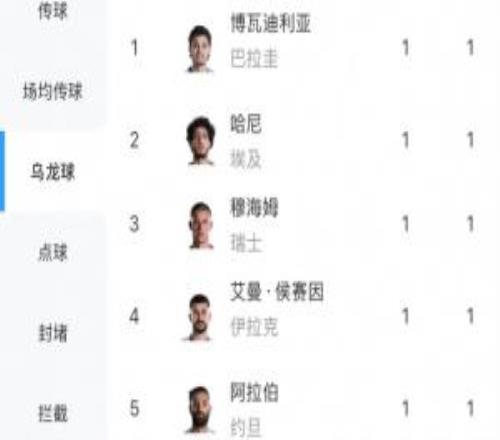 梅西3球排在本届射手榜第一，而“乌龙球”有5球比梅西还要多