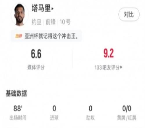 塔马里全场数据:4射门1射正1关键传球3次成功过人,评分6.6分
