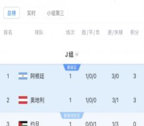 世界杯J组积分榜:阿根廷领跑!奥地利第二,阿尔及利亚垫底
