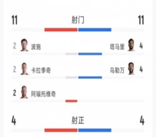奥地利31约旦全场数据:射门1111,射正44,得分机会30